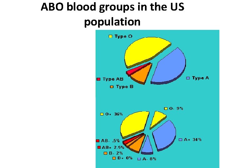 ABO blood groups in the US population 