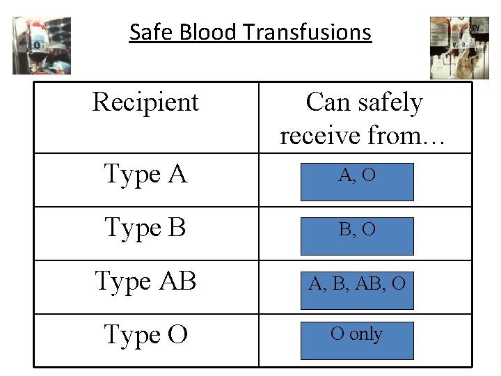 Safe Blood Transfusions Recipient Can safely receive from… Type A A, O Type B