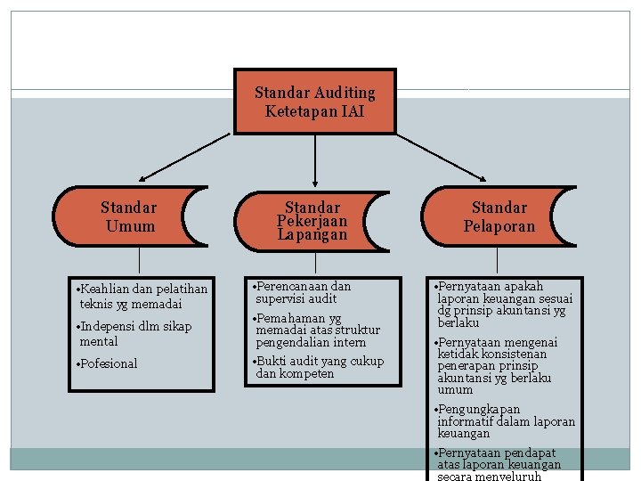 Standar Auditing Ketetapan IAI Standar Umum • Keahlian dan pelatihan teknis yg memadai Standar