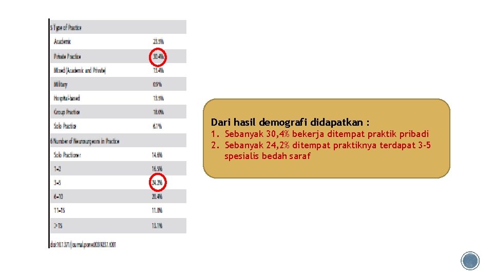 Dari hasil demografi didapatkan : 1. Sebanyak 30, 4% bekerja ditempat praktik pribadi 2.