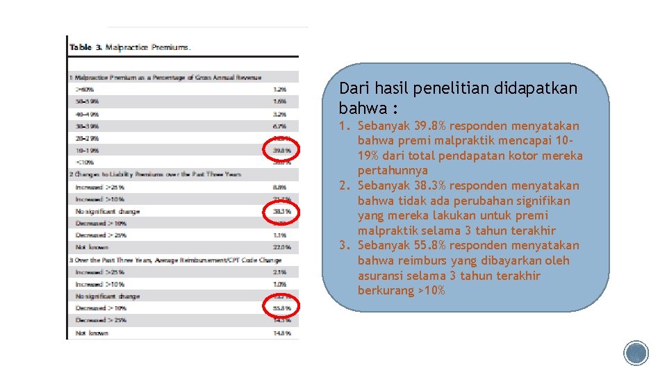 Dari hasil penelitian didapatkan bahwa : 1. Sebanyak 39. 8% responden menyatakan bahwa premi