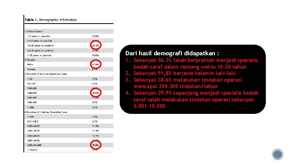 Dari hasil demografi didapatkan : 1. Sebanyak 36. 3% telah berpraktek menjadi spesialis bedah