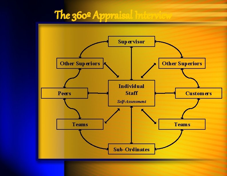 The 360º Appraisal Interview Supervisor Other Superiors Individual Staff Peers Customers Self-Assessment Teams Sub-Ordinates