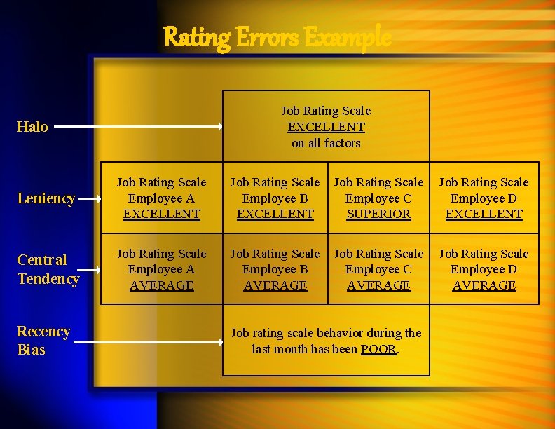 Rating Errors Example Job Rating Scale EXCELLENT on all factors Halo Leniency Job Rating