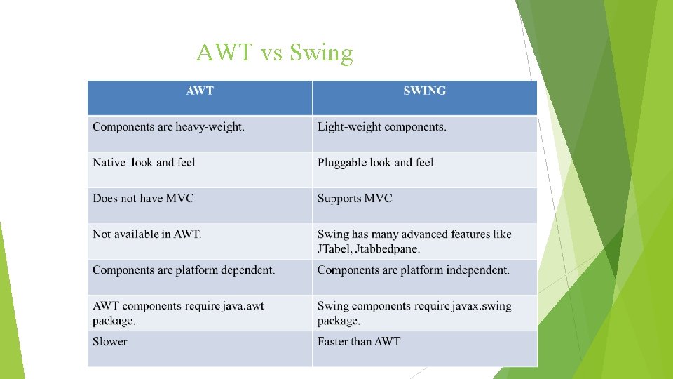 AWT vs Swing AWT vs Swing