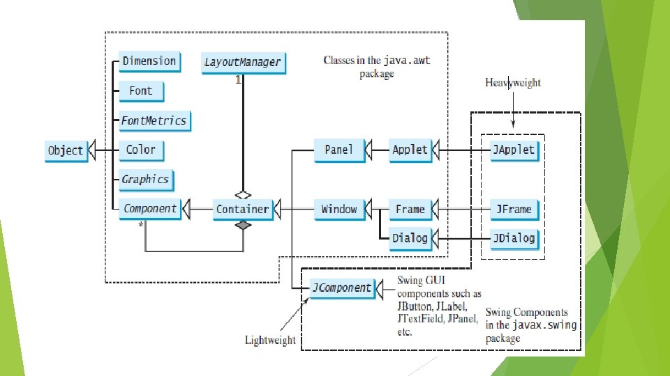 Classes Required for GUI Programming Classes Required for GUI Programming
