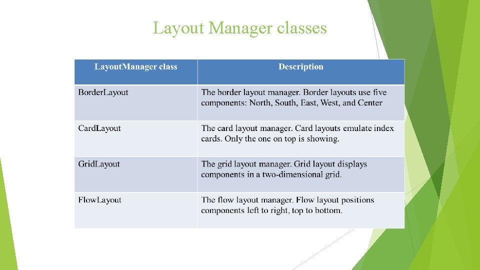 Layout Manager classes Layout Manager classes