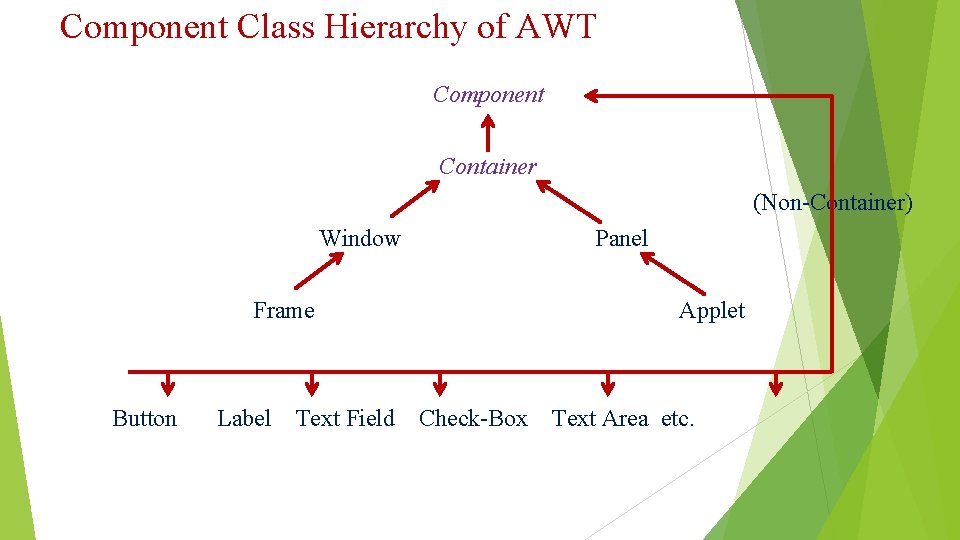 Component Class Hierarchy of AWT Component Container (Non-Container) Window Panel Frame Button Label Text Component Class Hierarchy of AWT Component Container (Non-Container) Window Panel Frame Button Label Text