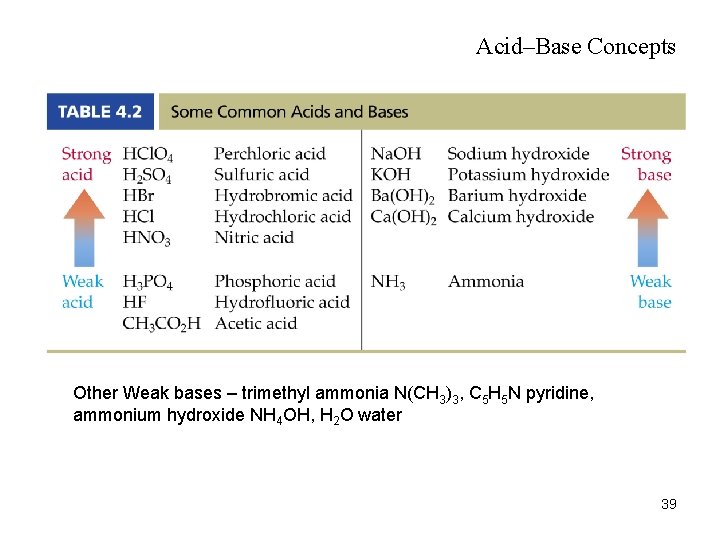 Acid–Base Concepts Other Weak bases – trimethyl ammonia N(CH 3)3, C 5 H 5