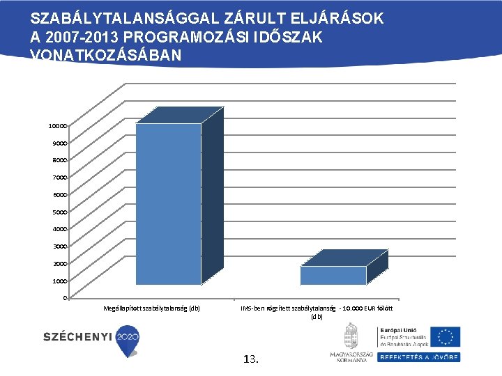 SZABÁLYTALANSÁGGAL ZÁRULT ELJÁRÁSOK A 2007 -2013 PROGRAMOZÁSI IDŐSZAK VONATKOZÁSÁBAN 10000 9000 8000 7000 6000