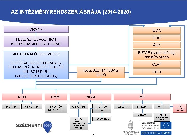 AZ INTÉZMÉNYRENDSZER ÁBRÁJA (2014 -2020) KORMÁNY ECA FEJLESZTÉSPOLITIKAI KOORDINÁCIÓS BIZOTTSÁG EUB KOORDINÁLÓ SZERVEZET EUTAF