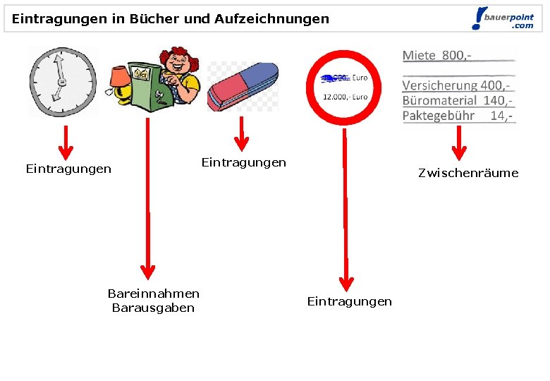 Eintragungen in Bücher und Aufzeichnungen Eintragungen Bareinnahmen Barausgaben Eintragungen Zwischenräume Eintragungen 