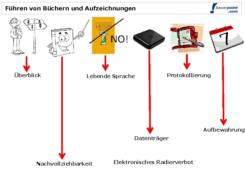 Führen von Büchern und Aufzeichnungen Überblick Lebende Sprache Protokollierung Aufbewahrung Datenträger Nachvollziehbarkeit Elektronisches Radierverbot