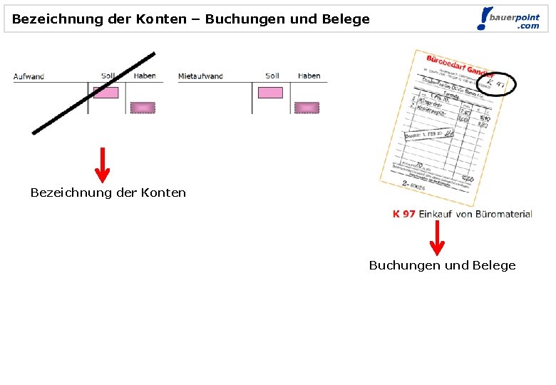 Bezeichnung der Konten – Buchungen und Belege Bezeichnung der Konten Buchungen und Belege 