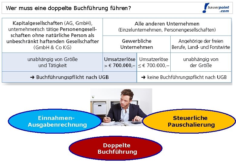 Wer muss eine doppelte Buchführung führen? Einnahmen. Ausgabenrechnung Steuerliche Pauschalierung Doppelte Buchführung 