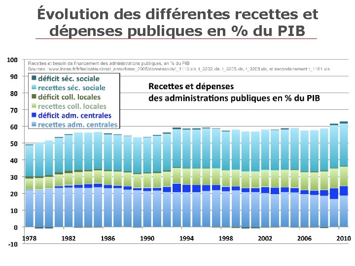 Évolution des différentes recettes et dépenses publiques en % du PIB 