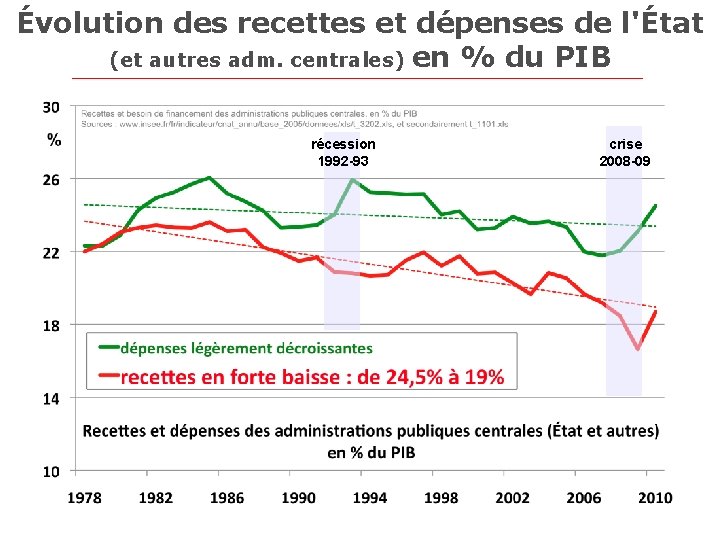 Évolution des recettes et dépenses de l'État (et autres adm. centrales) en % du