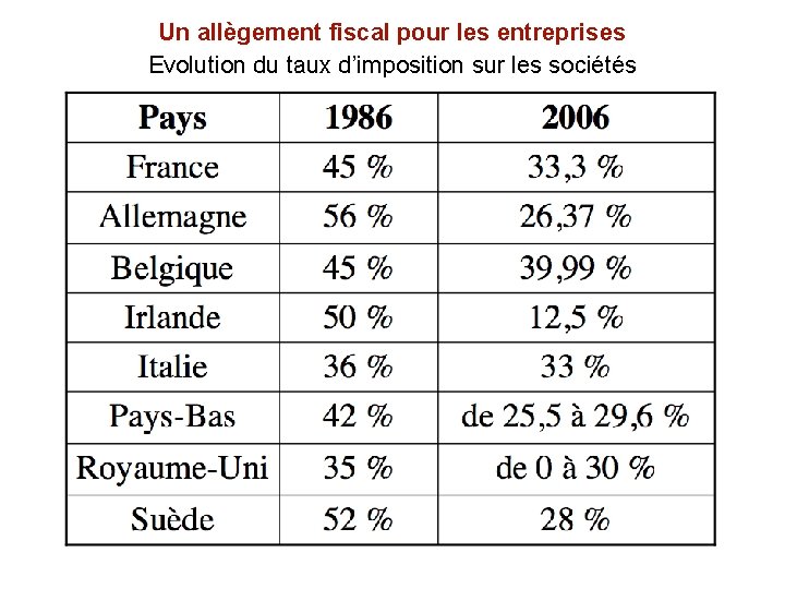 Un allègement fiscal pour les entreprises Evolution du taux d’imposition sur les sociétés 