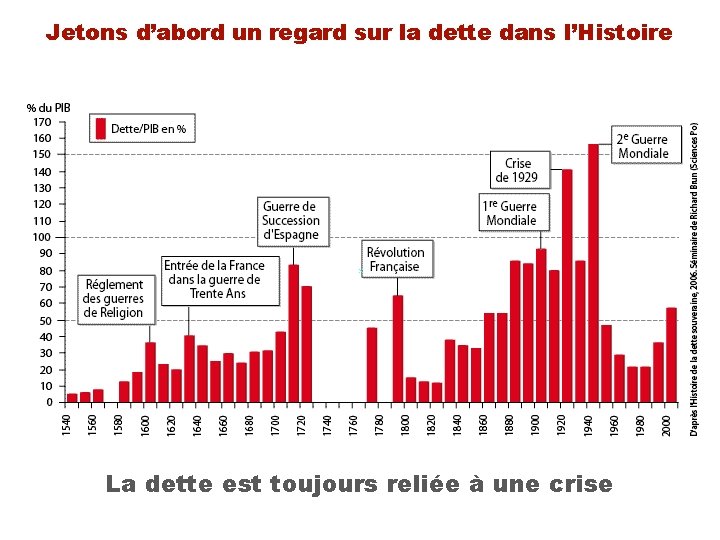 Jetons d’abord un regard sur la dette dans l’Histoire La dette est toujours reliée