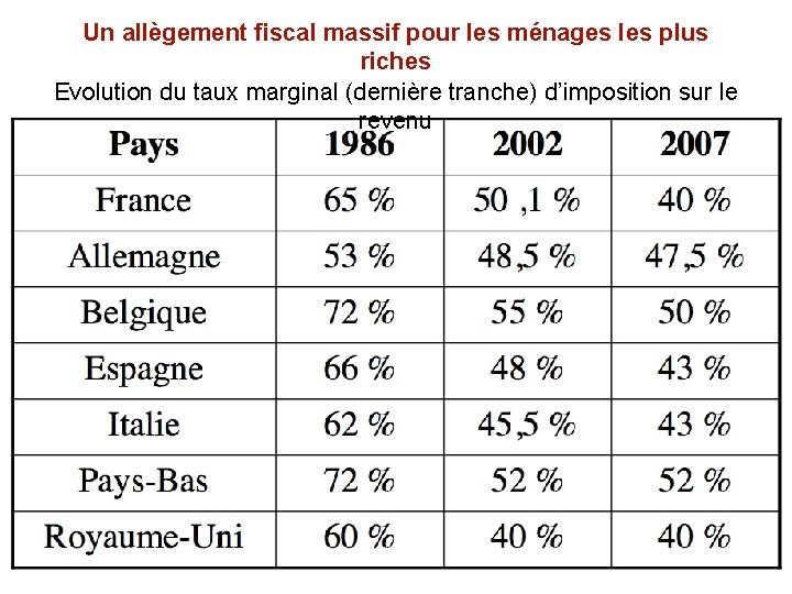 Un allègement fiscal massif pour les ménages les plus riches Evolution du taux marginal