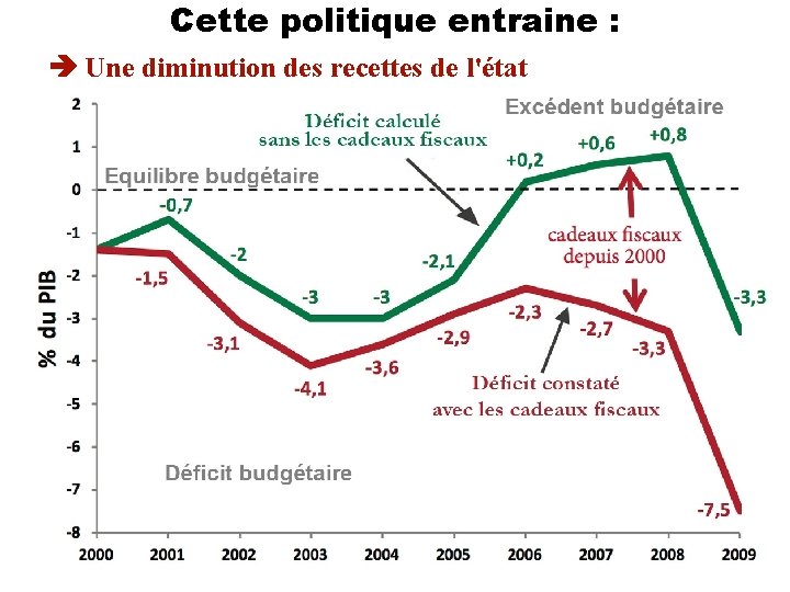 Cette politique entraine : Une diminution des recettes de l'état 