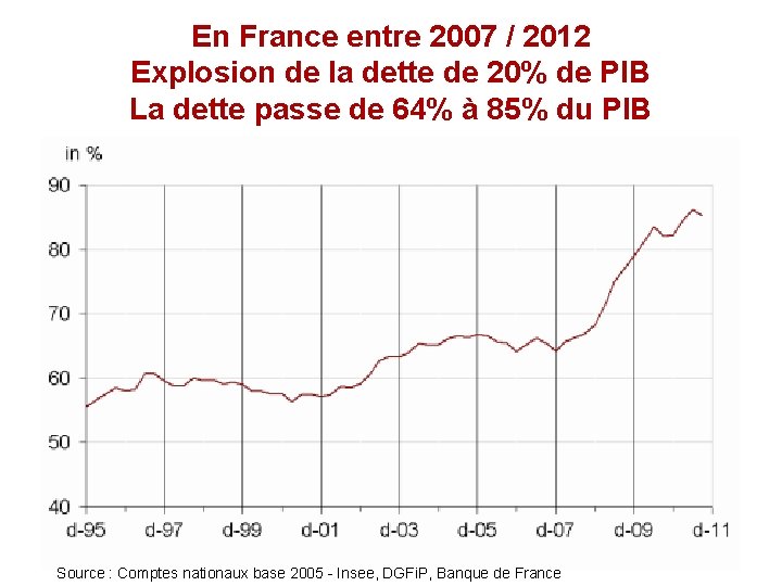 En France entre 2007 / 2012 Explosion de la dette de 20% de PIB