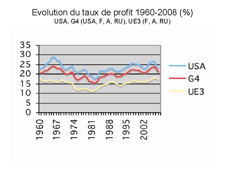 Evolution du taux de profit 1960 -2008 (%) USA, G 4 (USA, F, A,