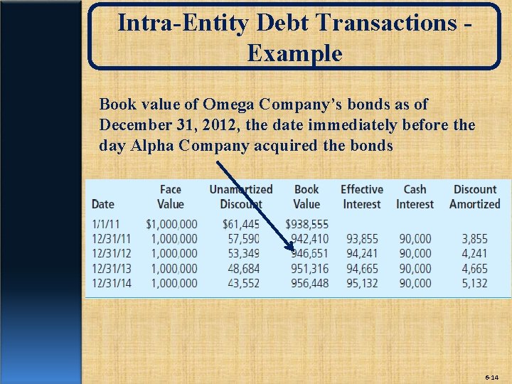 Intra-Entity Debt Transactions Example Book value of Omega Company’s bonds as of December 31,