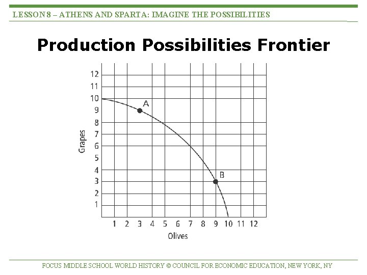 LESSON 8 – ATHENS AND SPARTA: IMAGINE THE POSSIBILITIES Production Possibilities Frontier FOCUS MIDDLE