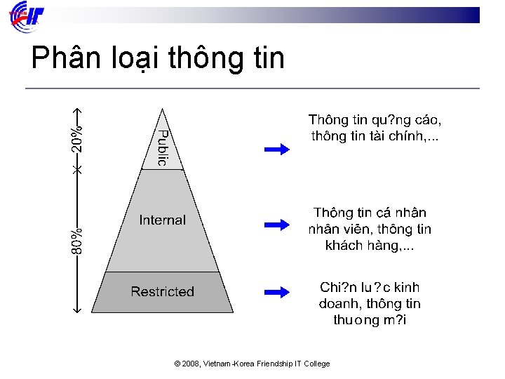 Phân loại thông tin © 2008, Vietnam-Korea Friendship IT College 