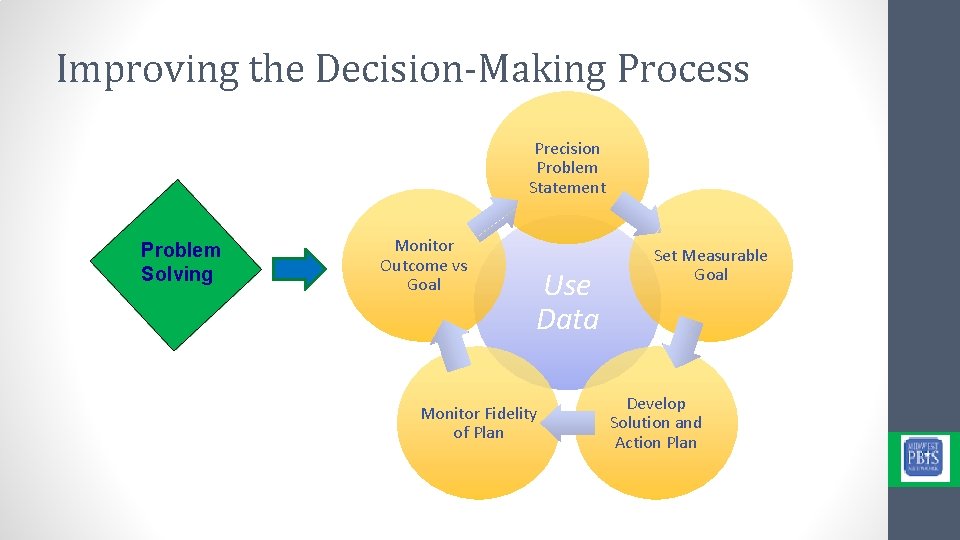 Improving the Decision-Making Process Precision Problem Statement Problem Solving Monitor Outcome vs Goal Use Improving the Decision-Making Process Precision Problem Statement Problem Solving Monitor Outcome vs Goal Use