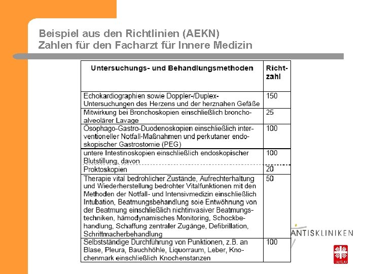 Beispiel aus den Richtlinien (AEKN) Zahlen für den Facharzt für Innere Medizin 