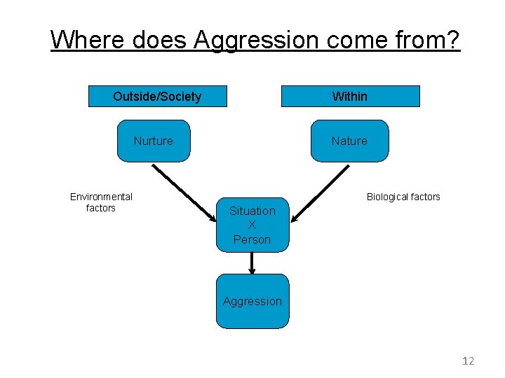 Where does Aggression come from? Outside/Society Within Nurture Environmental factors Nature Biological factors Situation