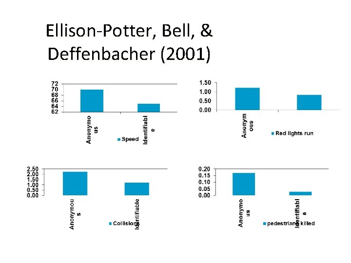 Ellison-Potter, Bell, & Deffenbacher (2001) 