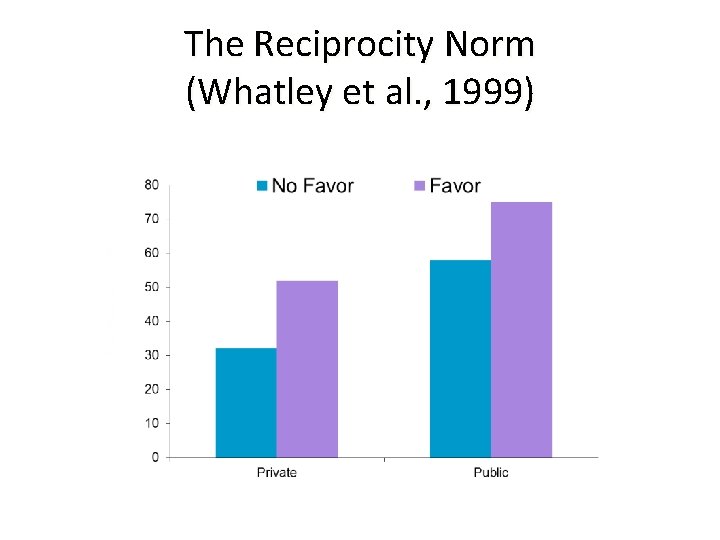 The Reciprocity Norm (Whatley et al. , 1999) 