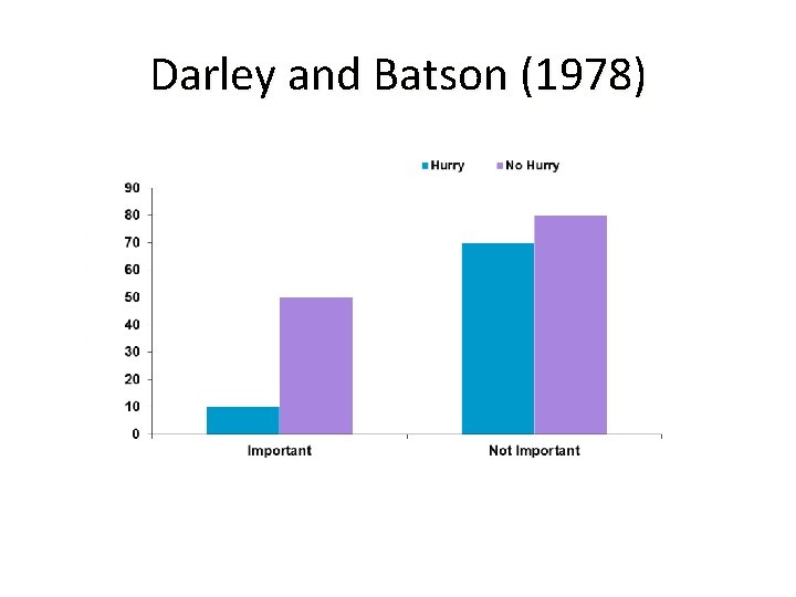 Darley and Batson (1978) 