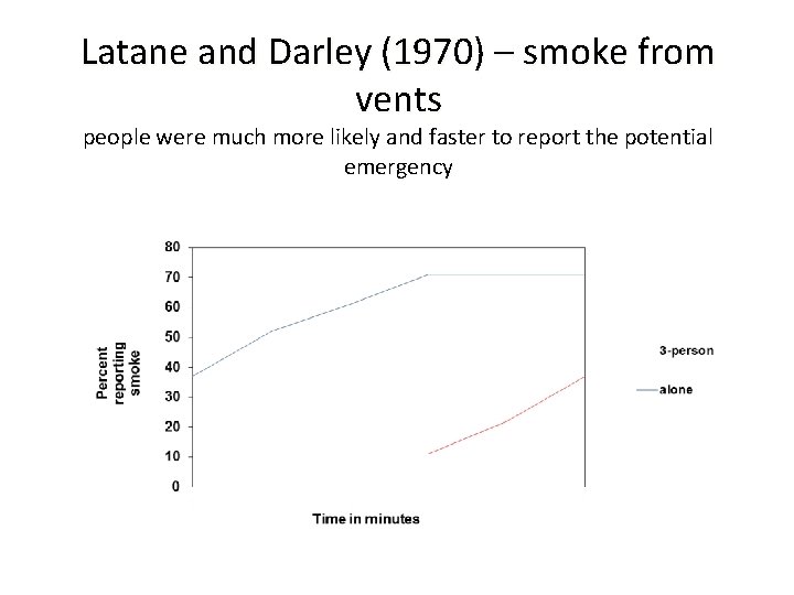 Latane and Darley (1970) – smoke from vents people were much more likely and