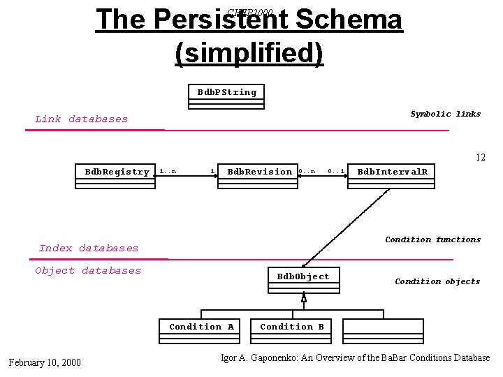 The Persistent Schema (simplified) CHEP 2000 Bdb. PString Symbolic links Link databases 12 Bdb.