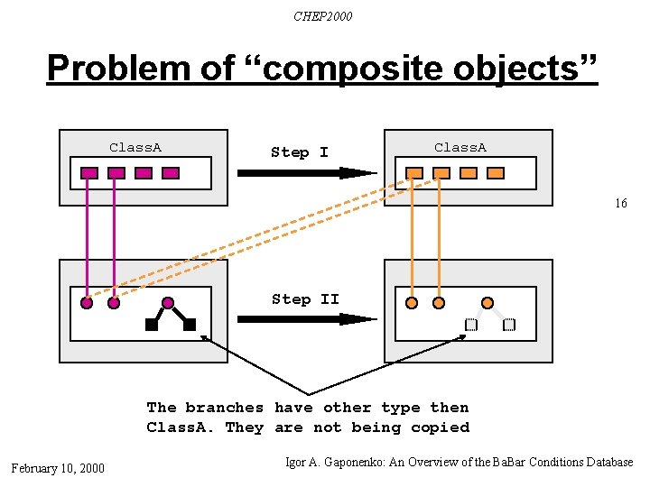 CHEP 2000 Problem of “composite objects” Class. A Step I Class. A 16 Step