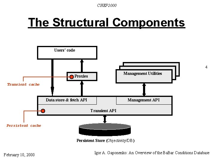 CHEP 2000 The Structural Components Users’ code 4 Management Utilities Proxies Transient cache Data