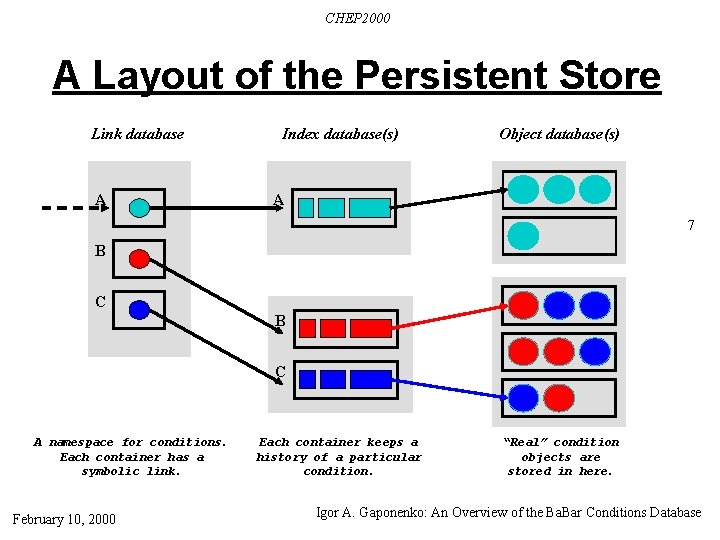 CHEP 2000 A Layout of the Persistent Store Link database A Index database(s) Object