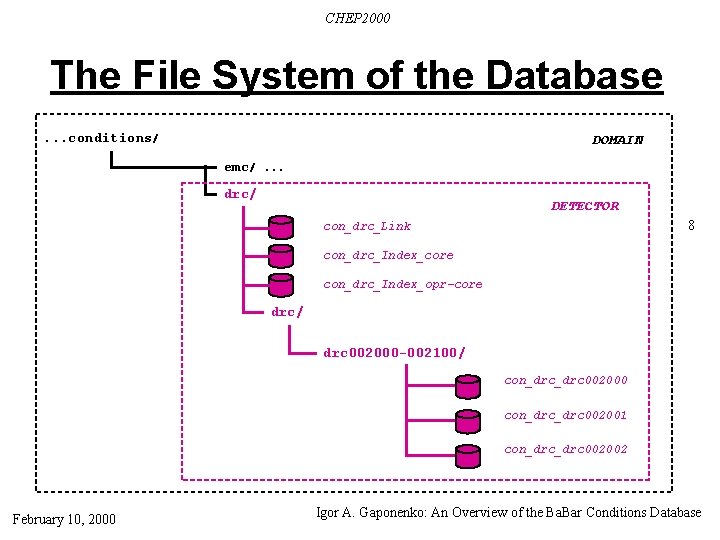 CHEP 2000 The File System of the Database. . . conditions/ DOMAIN emc/. .