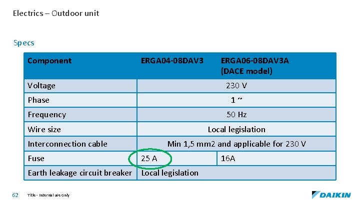 Electrics – Outdoor unit Specs Component ERGA 04 -08 DAV 3 Voltage 230 V