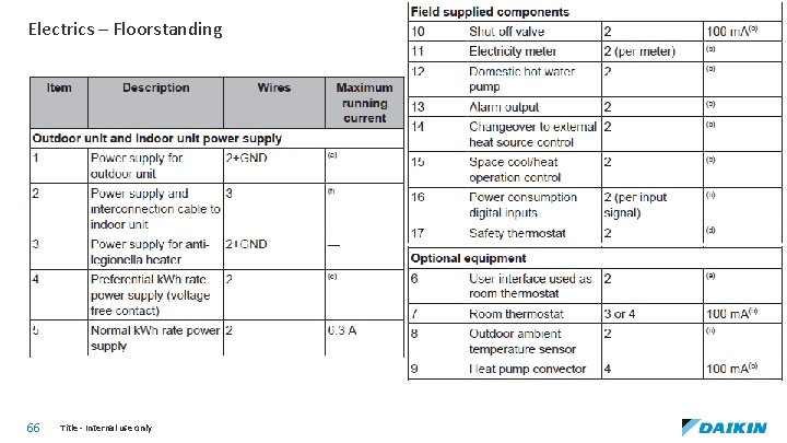 Electrics – Floorstanding 66 Title - Internal use only 