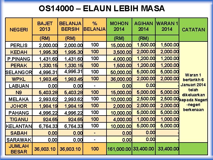 OS 14000 – ELAUN LEBIH MASA NEGERI BAJET 2013 (RM) BELANJA % MOHON BERSIH