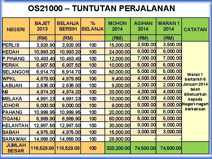 OS 21000 – TUNTUTAN PERJALANAN NEGERI BAJET 2013 (RM) BELANJA % MOHON BERSIH BELANJA