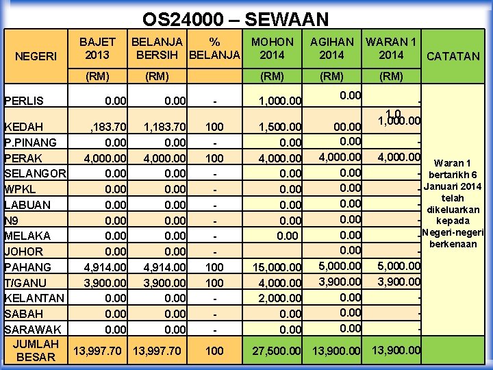 OS 24000 – SEWAAN NEGERI BAJET 2013 (RM) PERLIS 0. 00 BELANJA % MOHON
