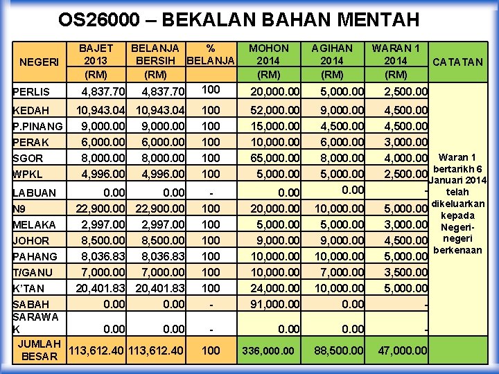 OS 26000 – BEKALAN BAHAN MENTAH NEGERI PERLIS KEDAH P. PINANG PERAK SGOR WPKL