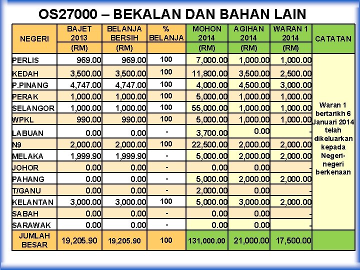 OS 27000 – BEKALAN DAN BAHAN LAIN NEGERI BAJET 2013 (RM) BELANJA % BERSIH