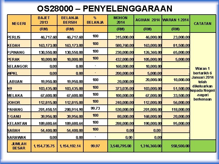 OS 28000 – PENYELENGGARAAN BAJET 2013 BELANJA BERSIH (RM) PERLIS 46, 717. 60 KEDAH